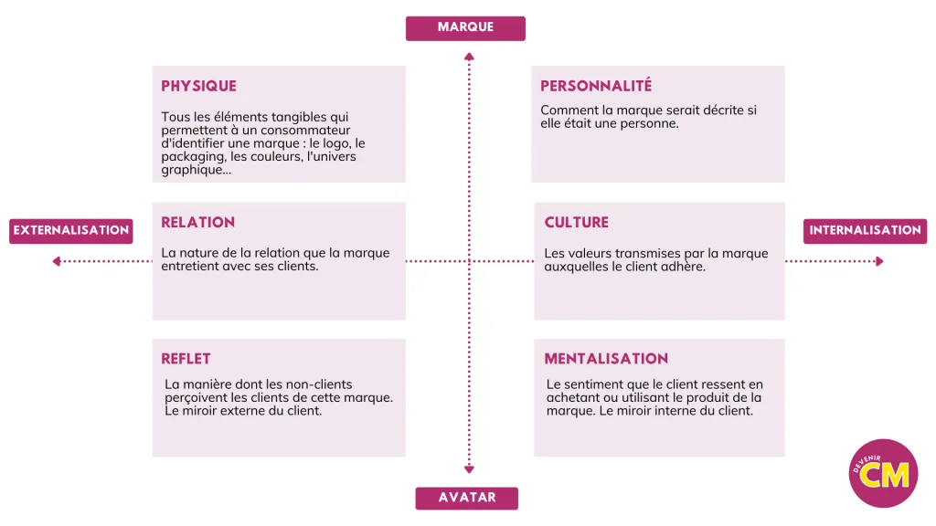 Le prisme de Kapferer explications et exemples