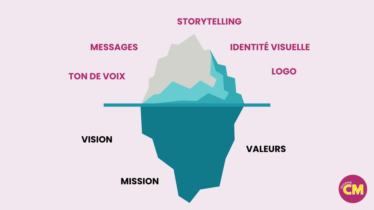 Schéma de l'iceberg pour l'identité de marque - Devenir CM